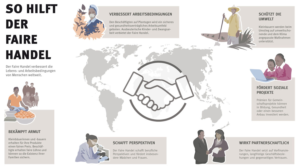 Infografik über die Prinzipien des Fairen Handels